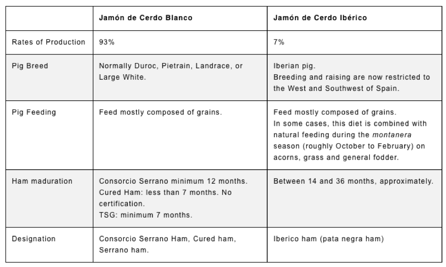 Jamon Iberico vs blanco
